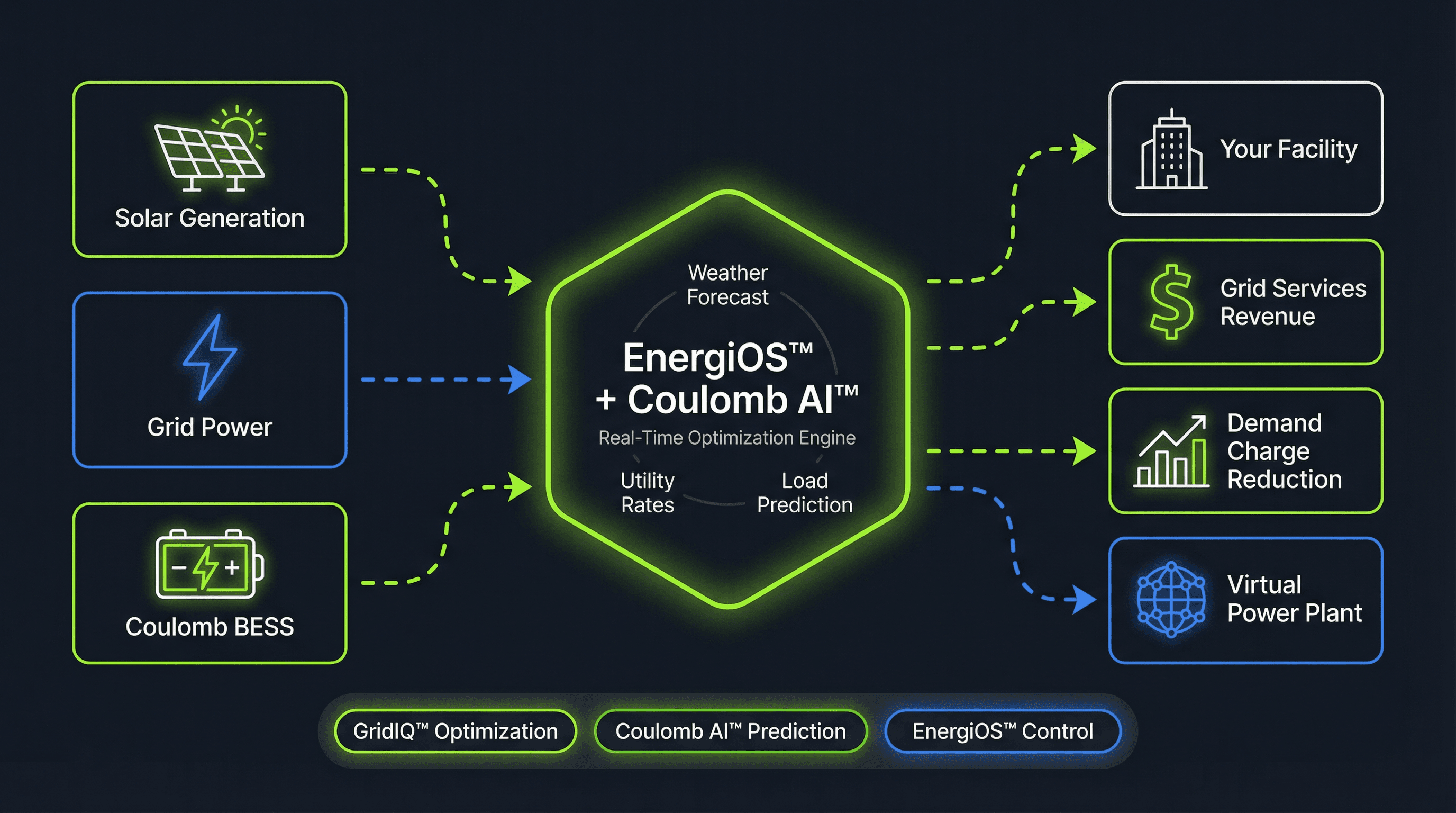 Coulomb AI Energy Management System Diagram