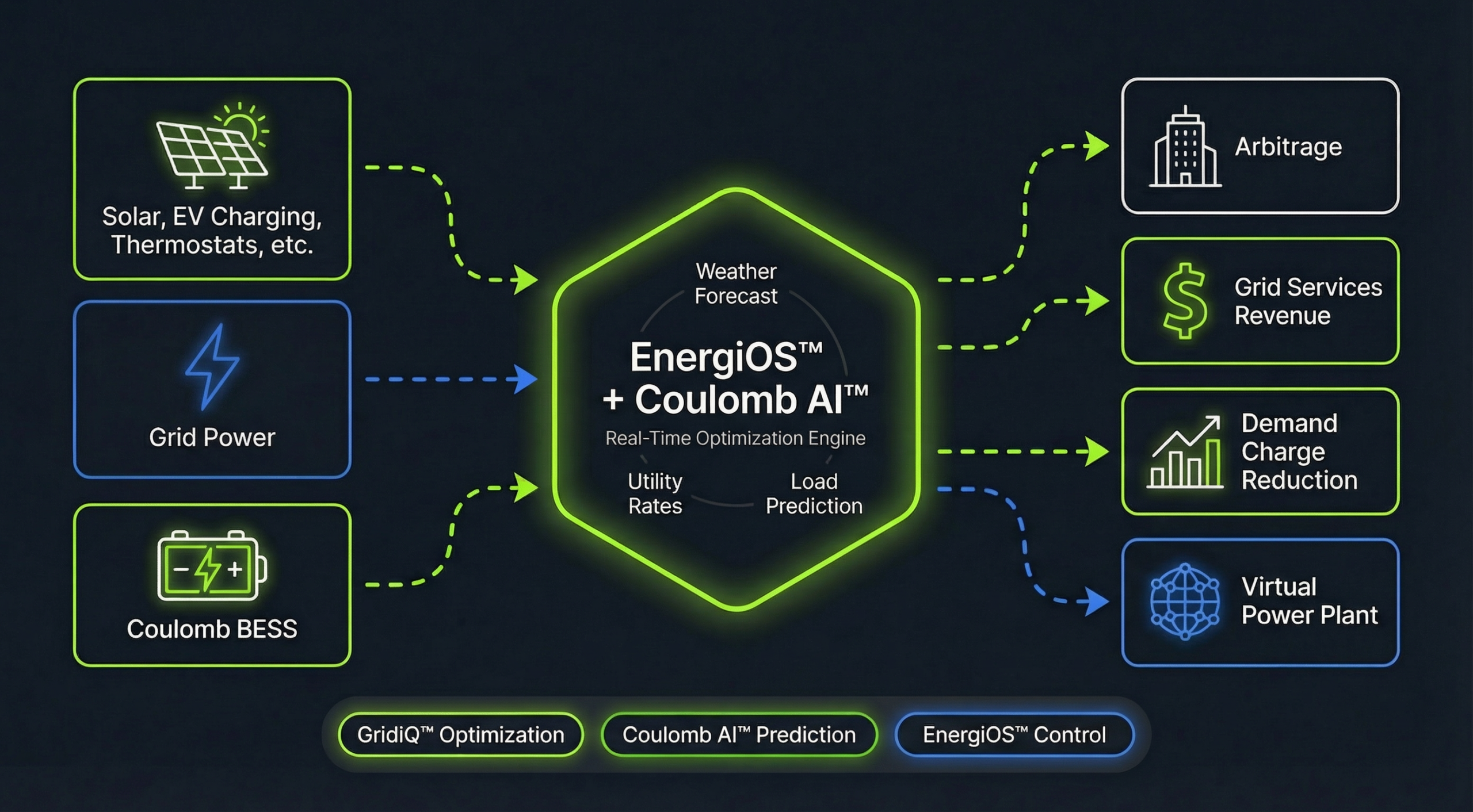 EnergiOS + Coulomb AI energy management system diagram